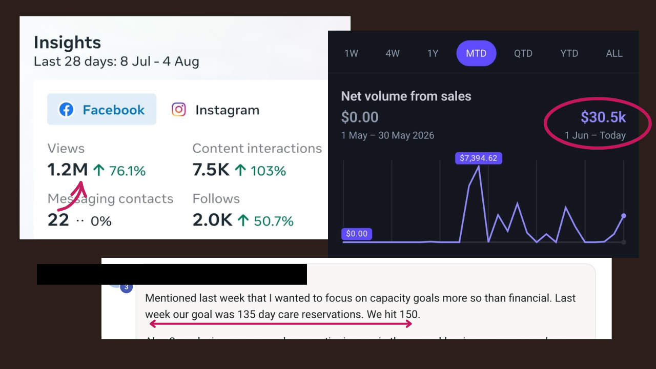 Client wins: 1.2M views and 7.5K interactions in 28 days; $30.5K net sales volume; 150 day care reservations booked against a 135 goal